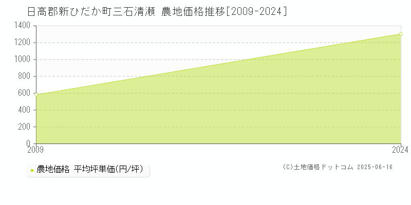 三石清瀬(日高郡新ひだか町)の農地価格推移グラフ(坪単価)[2009-2024年]