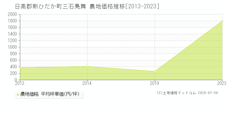 三石鳧舞(日高郡新ひだか町)の農地価格推移グラフ(坪単価)[2013-2023年]