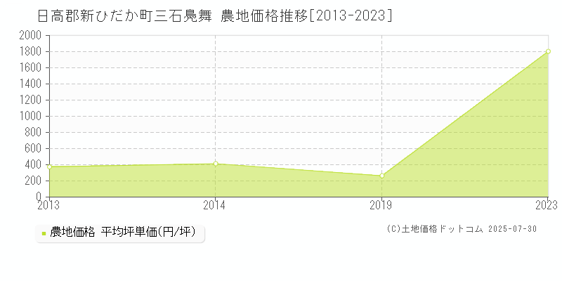 日高郡新ひだか町三石鳧舞の農地価格推移グラフ 