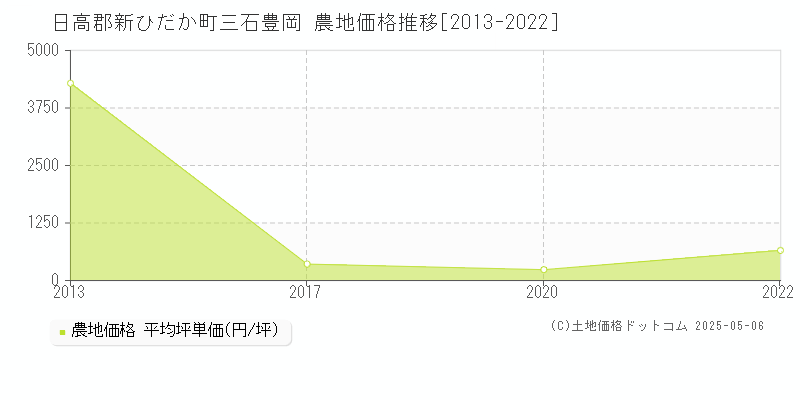 三石豊岡(日高郡新ひだか町)の農地価格推移グラフ(坪単価)[2013-2022年]