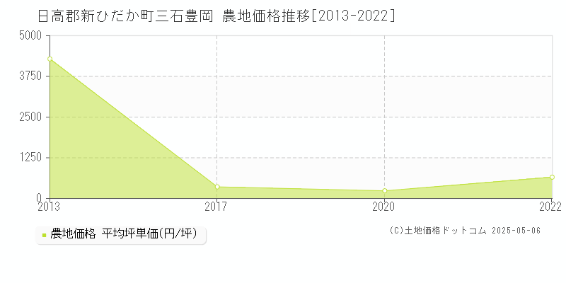 日高郡新ひだか町三石豊岡の農地価格推移グラフ 