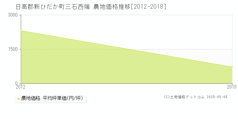 三石西端(日高郡新ひだか町)の農地価格推移グラフ(坪単価)[2012-2018年]