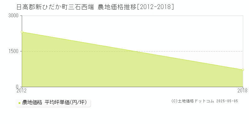 日高郡新ひだか町三石西端の農地価格推移グラフ 