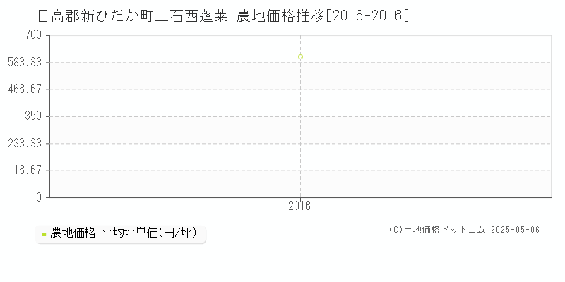三石西蓬莱(日高郡新ひだか町)の農地価格推移グラフ(坪単価)[2016-2016年]