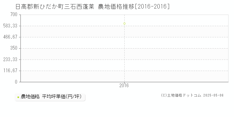 日高郡新ひだか町三石西蓬莱の農地価格推移グラフ 