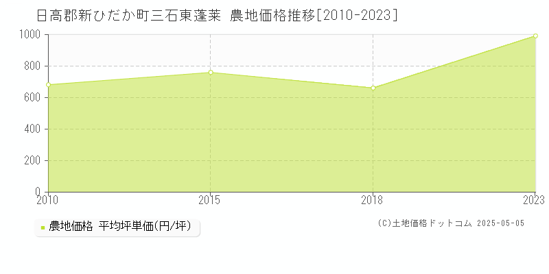 三石東蓬莱(日高郡新ひだか町)の農地価格推移グラフ(坪単価)[2010-2023年]