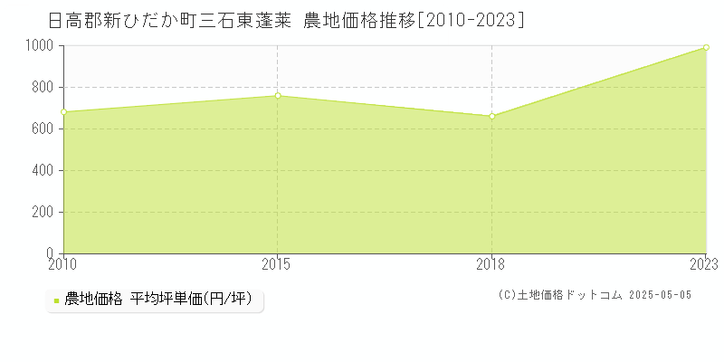 日高郡新ひだか町三石東蓬莱の農地価格推移グラフ 