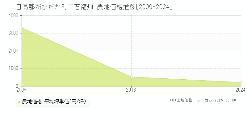 三石福畑(日高郡新ひだか町)の農地価格推移グラフ(坪単価)[2009-2024年]