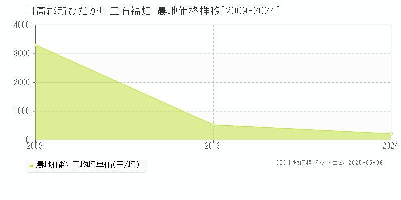 日高郡新ひだか町三石福畑の農地価格推移グラフ 