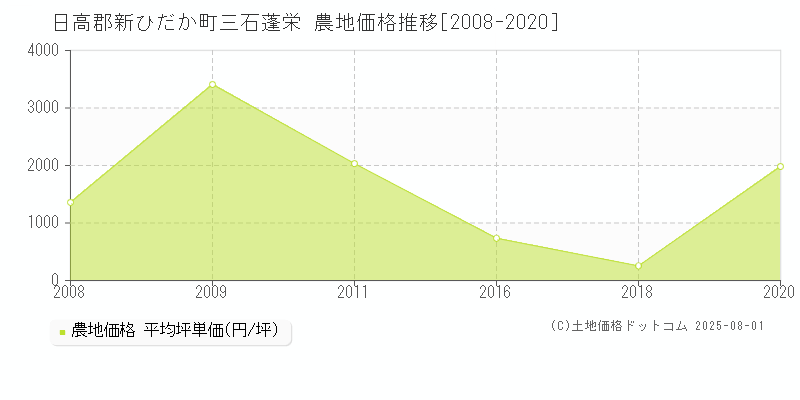 三石蓬栄(日高郡新ひだか町)の農地価格推移グラフ(坪単価)[2008-2020年]