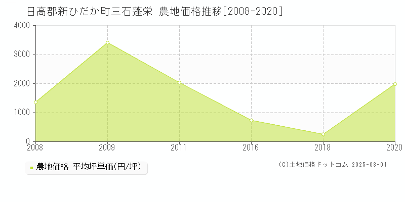 日高郡新ひだか町三石蓬栄の農地価格推移グラフ 