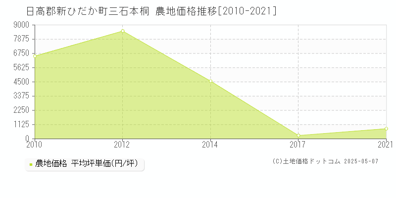 三石本桐(日高郡新ひだか町)の農地価格推移グラフ(坪単価)[2010-2021年]