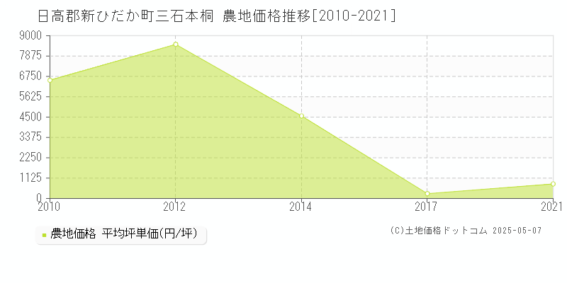 日高郡新ひだか町三石本桐の農地価格推移グラフ 