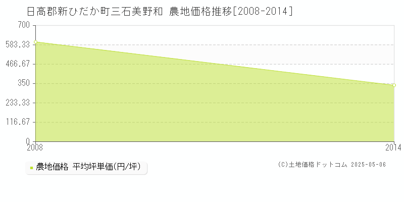 三石美野和(日高郡新ひだか町)の農地価格推移グラフ(坪単価)[2008-2014年]