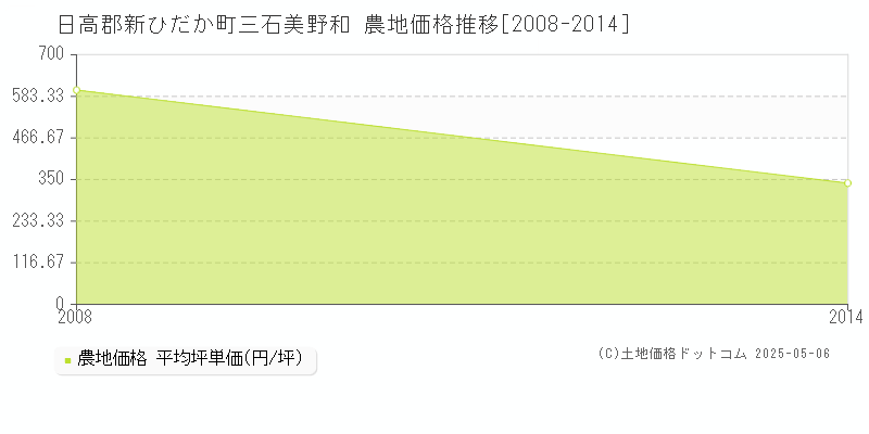 日高郡新ひだか町三石美野和の農地価格推移グラフ 