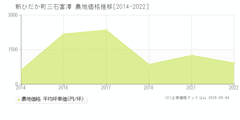 三石富澤(新ひだか町)の農地価格推移グラフ(坪単価)[2014-2022年]