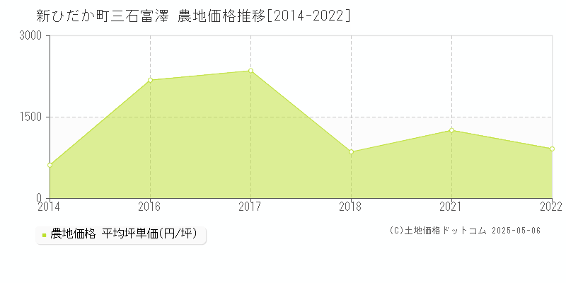 日高郡新ひだか町三石富澤の農地価格推移グラフ 