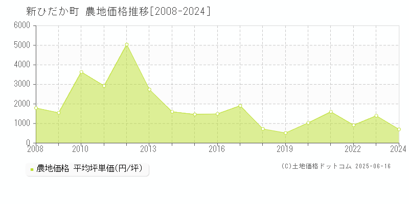 新ひだか町(北海道)の農地価格推移グラフ(坪単価)[2008-2024年]