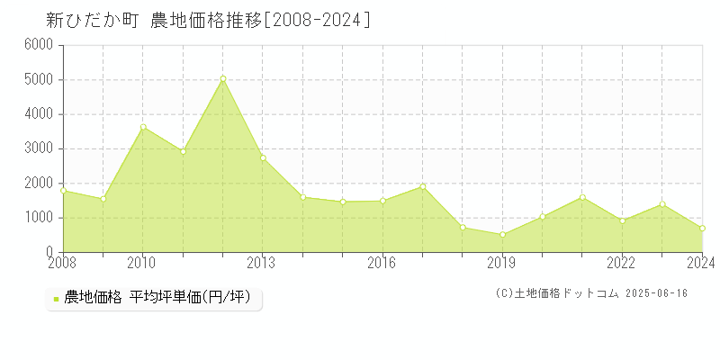 日高郡新ひだか町全域の農地価格推移グラフ 