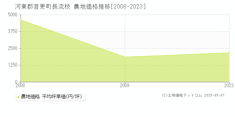 長流枝(河東郡音更町)の農地価格推移グラフ(坪単価)[2008-2023年]