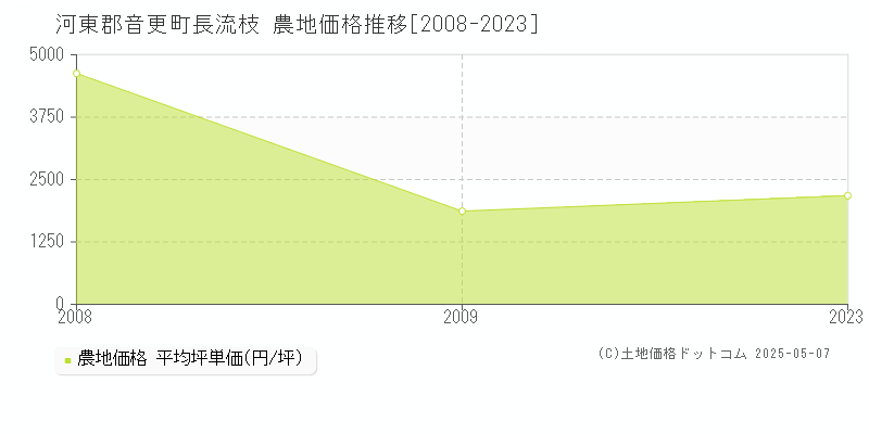 河東郡音更町長流枝の農地価格推移グラフ 