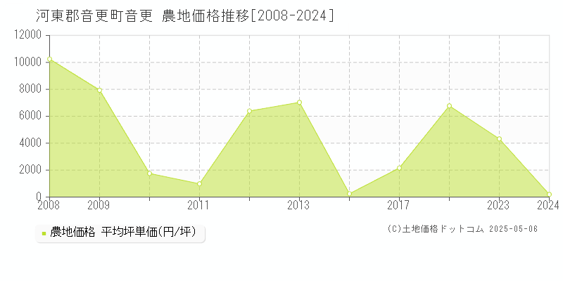 音更(河東郡音更町)の農地価格推移グラフ(坪単価)[2008-2024年]