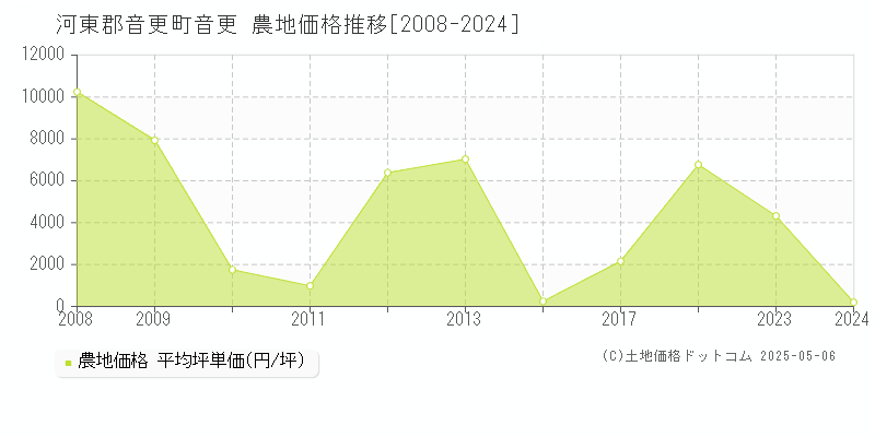 河東郡音更町音更の農地価格推移グラフ 