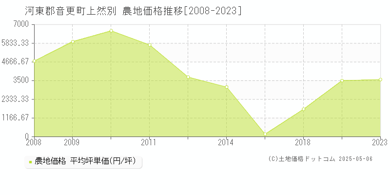 上然別(河東郡音更町)の農地価格推移グラフ(坪単価)[2008-2023年]