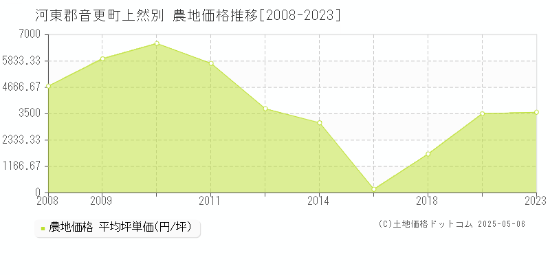 河東郡音更町上然別の農地価格推移グラフ 