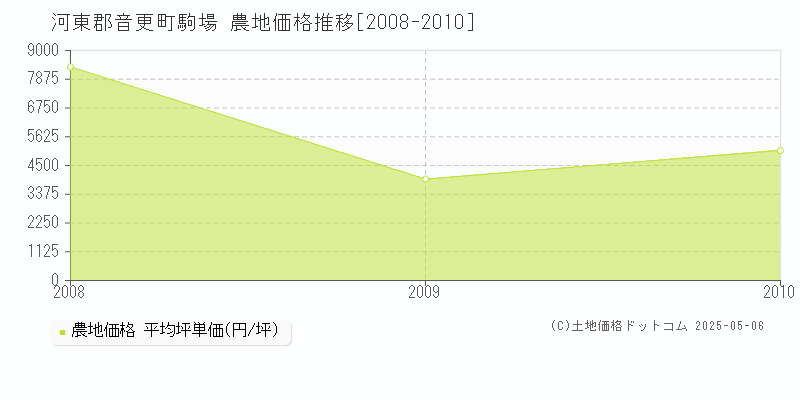 駒場(河東郡音更町)の農地価格推移グラフ(坪単価)[2008-2010年]