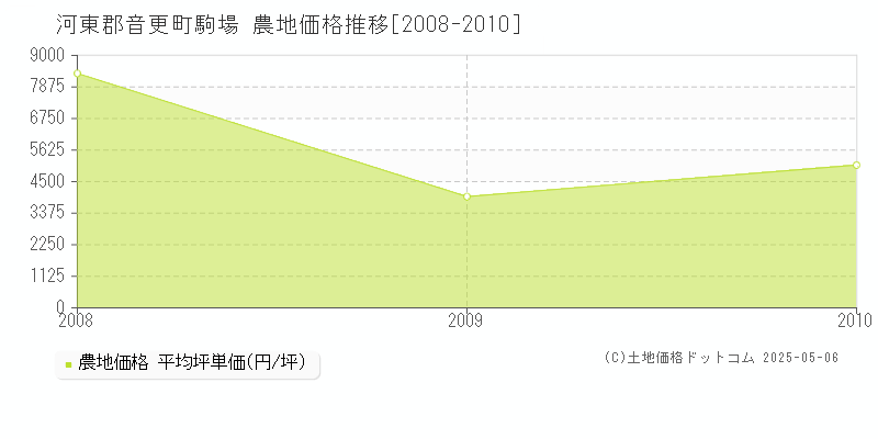 河東郡音更町駒場の農地価格推移グラフ 