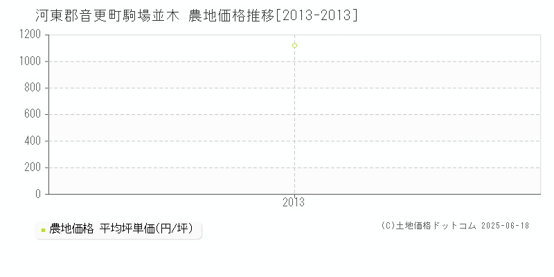 河東郡音更町駒場並木の農地価格推移グラフ 