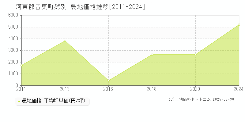 然別(河東郡音更町)の農地価格推移グラフ(坪単価)[2011-2024年]