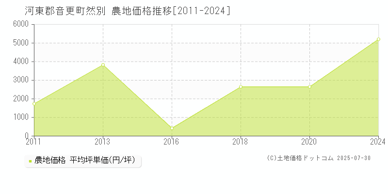 河東郡音更町然別の農地価格推移グラフ 