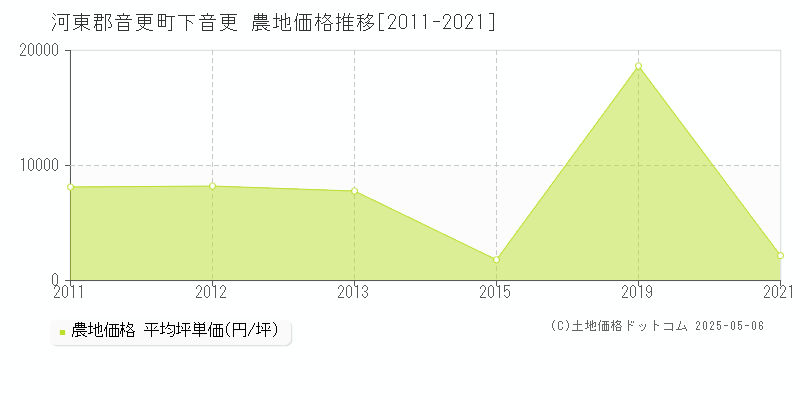 下音更(河東郡音更町)の農地価格推移グラフ(坪単価)[2011-2021年]