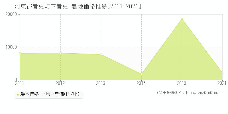 河東郡音更町下音更の農地取引価格推移グラフ 