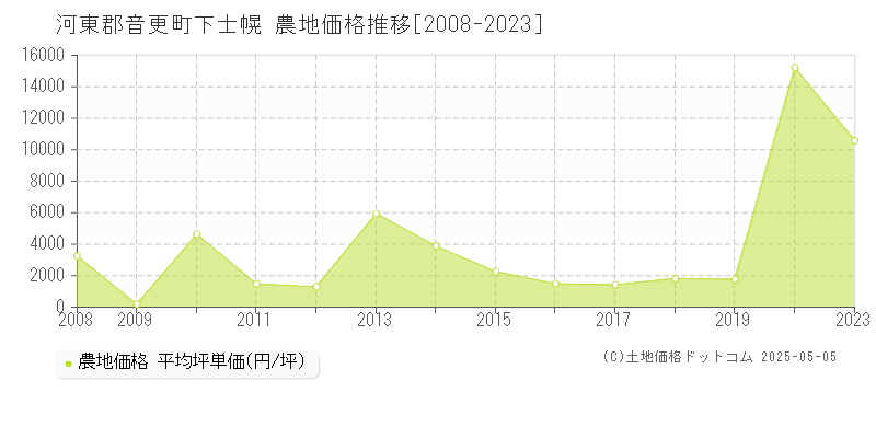 下士幌(河東郡音更町)の農地価格推移グラフ(坪単価)[2008-2023年]