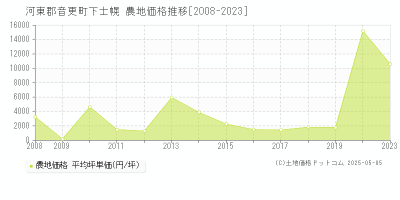 河東郡音更町下士幌の農地価格推移グラフ 