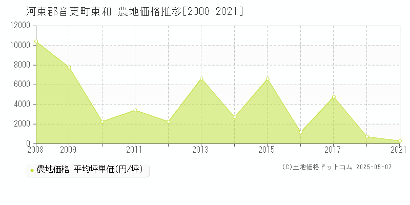 河東郡音更町東和の農地価格推移グラフ 