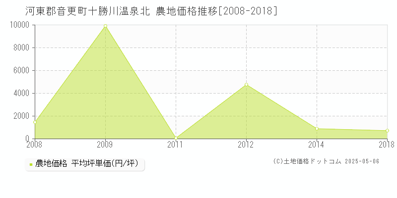 十勝川温泉北(河東郡音更町)の農地価格推移グラフ(坪単価)[2008-2018年]