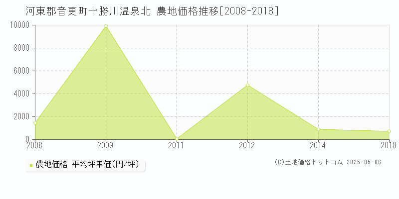 河東郡音更町十勝川温泉北の農地価格推移グラフ 