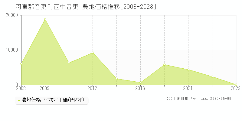 西中音更(河東郡音更町)の農地価格推移グラフ(坪単価)[2008-2023年]