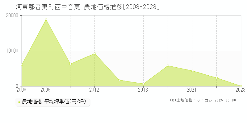 河東郡音更町西中音更の農地価格推移グラフ 