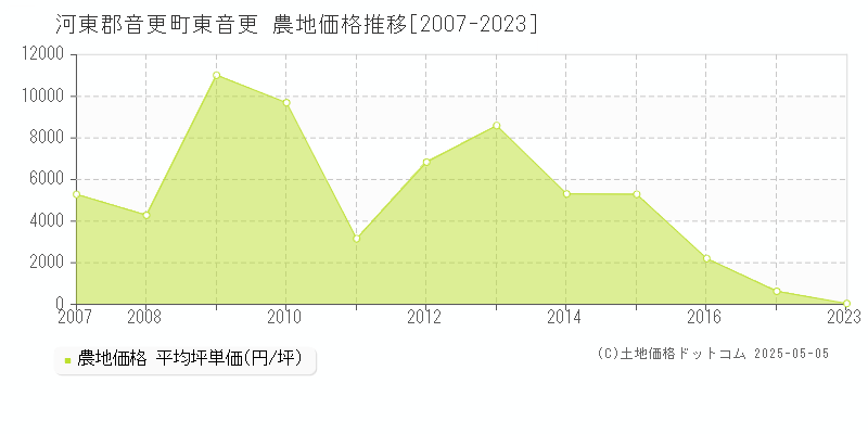 東音更(河東郡音更町)の農地価格推移グラフ(坪単価)[2007-2023年]
