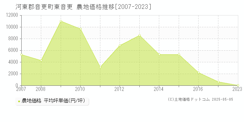 河東郡音更町東音更の農地価格推移グラフ 