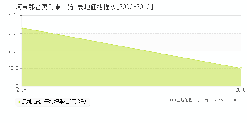 東士狩(河東郡音更町)の農地価格推移グラフ(坪単価)[2009-2016年]