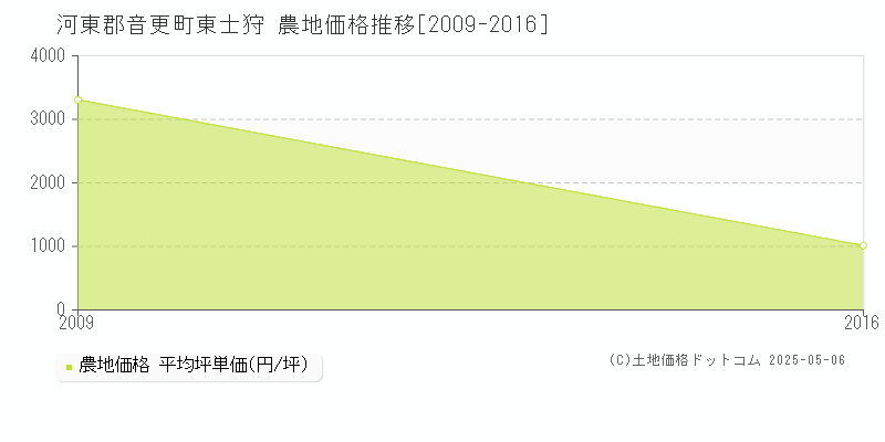 河東郡音更町東士狩の農地価格推移グラフ 