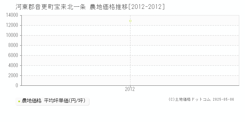 宝来北一条(河東郡音更町)の農地価格推移グラフ(坪単価)[2012-2012年]