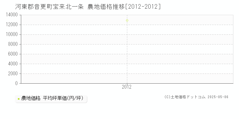 河東郡音更町宝来北一条の農地価格推移グラフ 