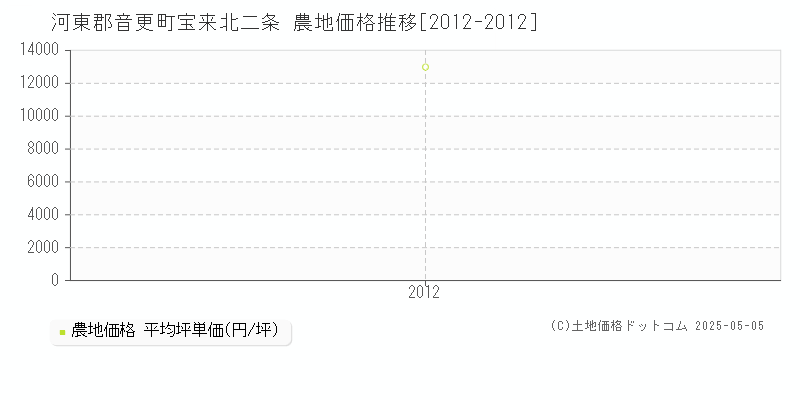宝来北二条(河東郡音更町)の農地価格推移グラフ(坪単価)[2012-2012年]